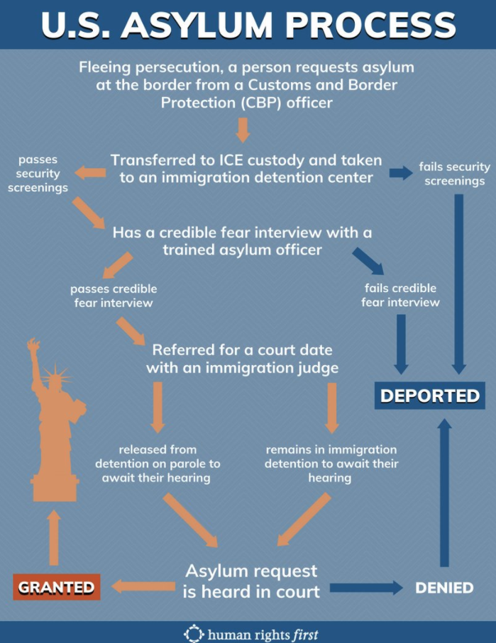 Seeking Protection: How the U.S. Asylum Process Works